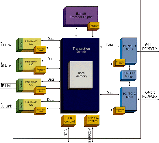 IBandit Architecture