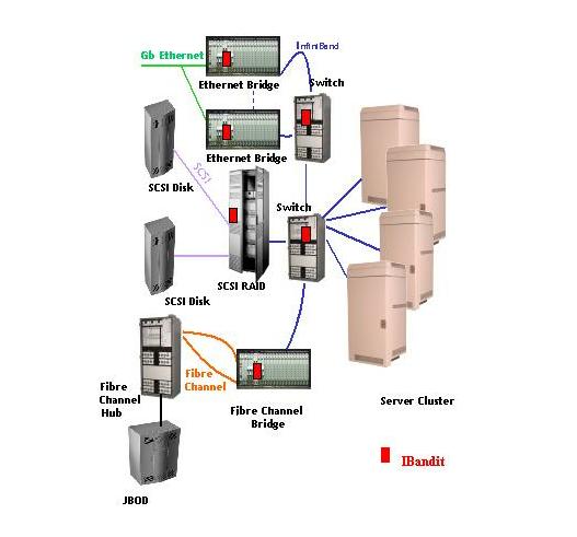 IBandit Applications in the Data Center