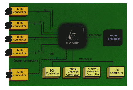 Target Channel Adapter Application